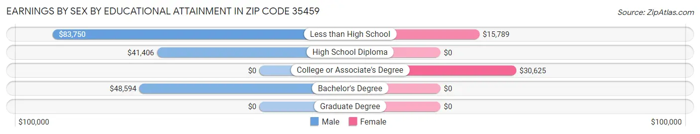 Earnings by Sex by Educational Attainment in Zip Code 35459