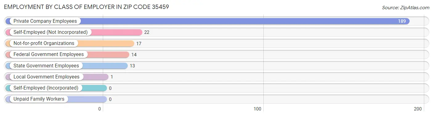 Employment by Class of Employer in Zip Code 35459