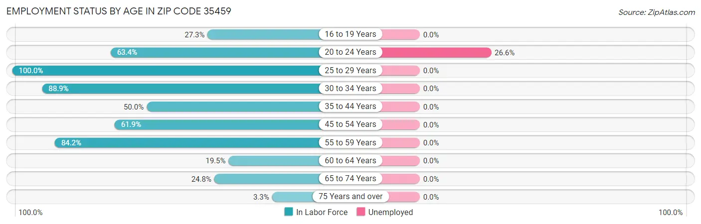 Employment Status by Age in Zip Code 35459