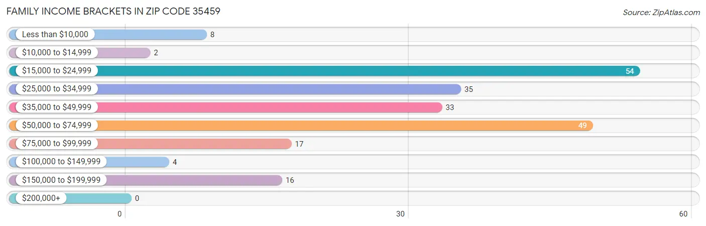 Family Income Brackets in Zip Code 35459