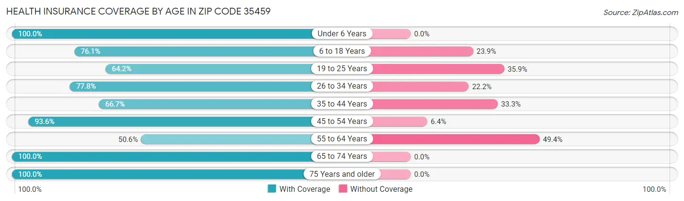 Health Insurance Coverage by Age in Zip Code 35459