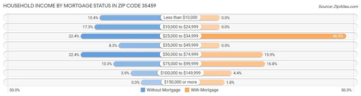 Household Income by Mortgage Status in Zip Code 35459