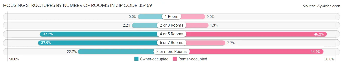 Housing Structures by Number of Rooms in Zip Code 35459