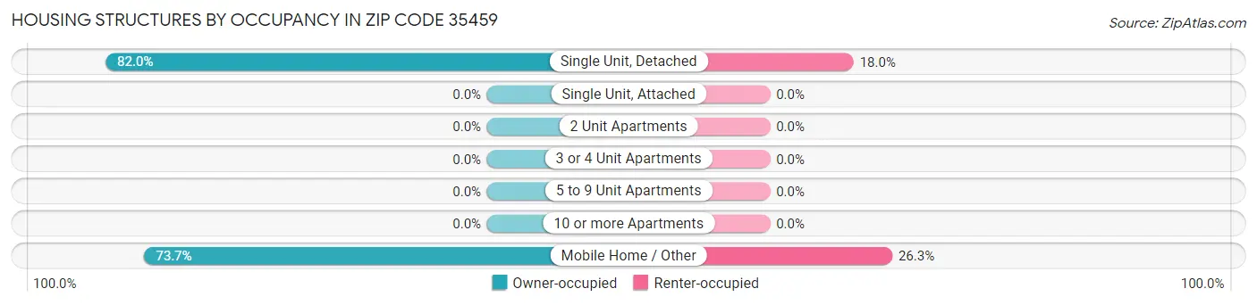Housing Structures by Occupancy in Zip Code 35459
