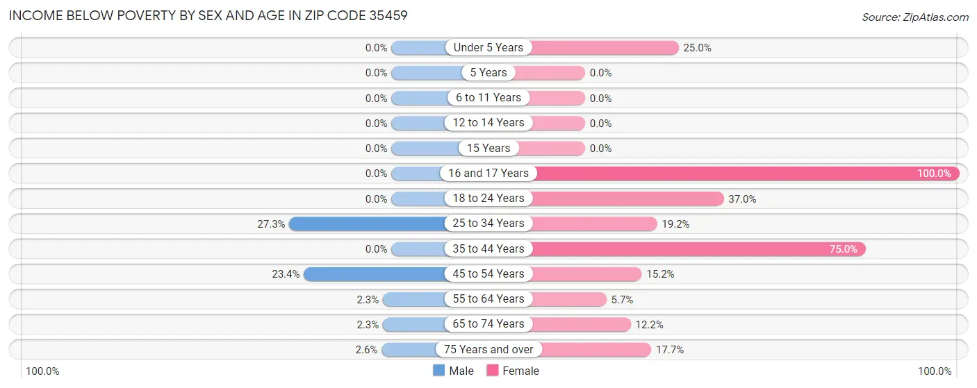 Income Below Poverty by Sex and Age in Zip Code 35459