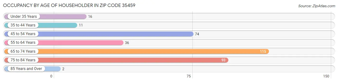 Occupancy by Age of Householder in Zip Code 35459