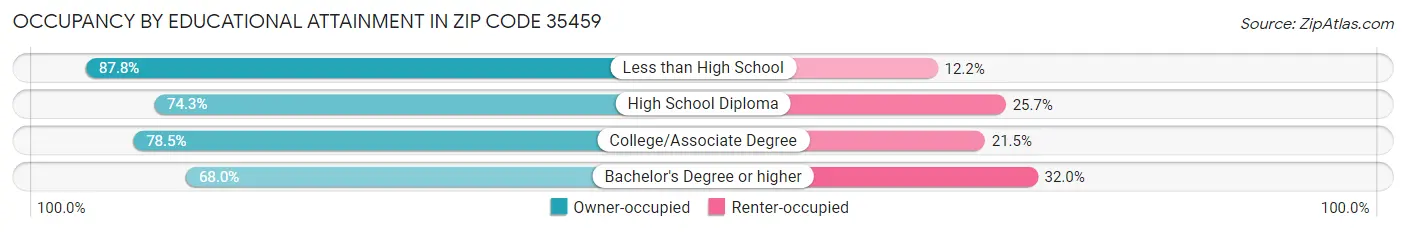 Occupancy by Educational Attainment in Zip Code 35459