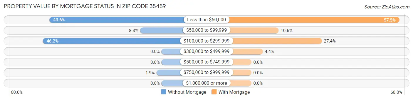 Property Value by Mortgage Status in Zip Code 35459