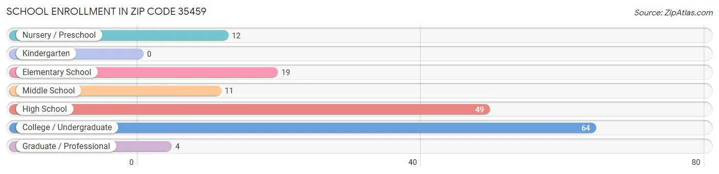 School Enrollment in Zip Code 35459