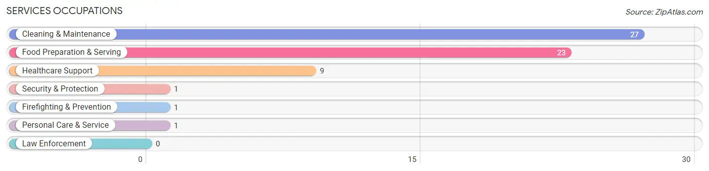 Services Occupations in Zip Code 35459