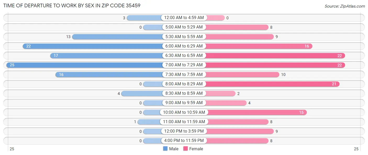 Time of Departure to Work by Sex in Zip Code 35459