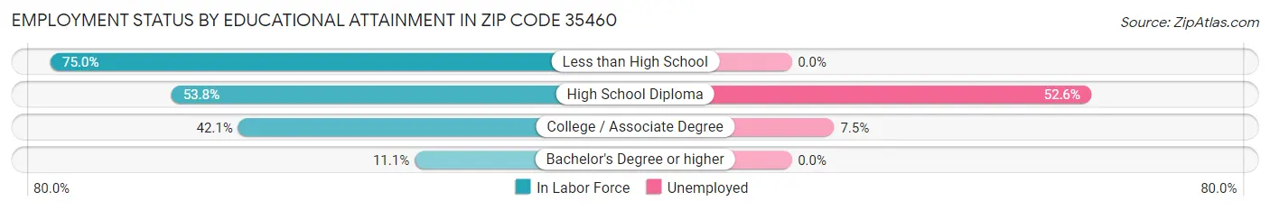 Employment Status by Educational Attainment in Zip Code 35460