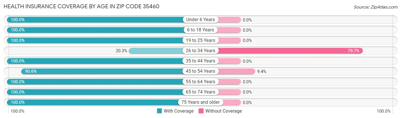 Health Insurance Coverage by Age in Zip Code 35460