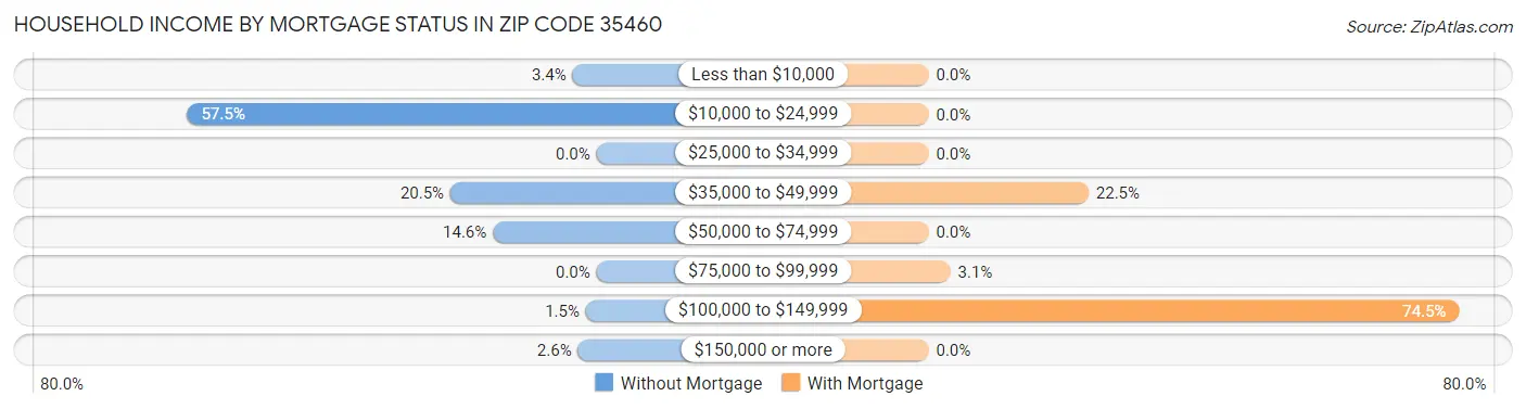 Household Income by Mortgage Status in Zip Code 35460