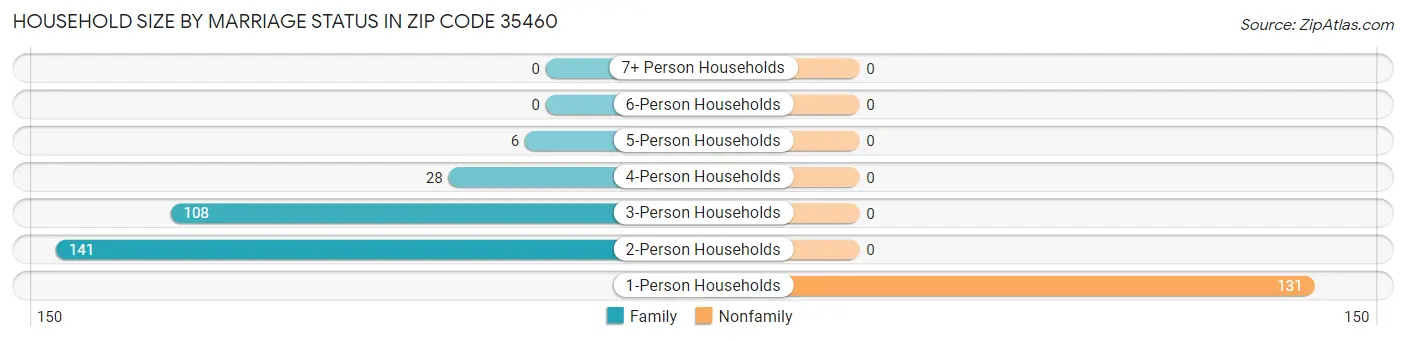 Household Size by Marriage Status in Zip Code 35460