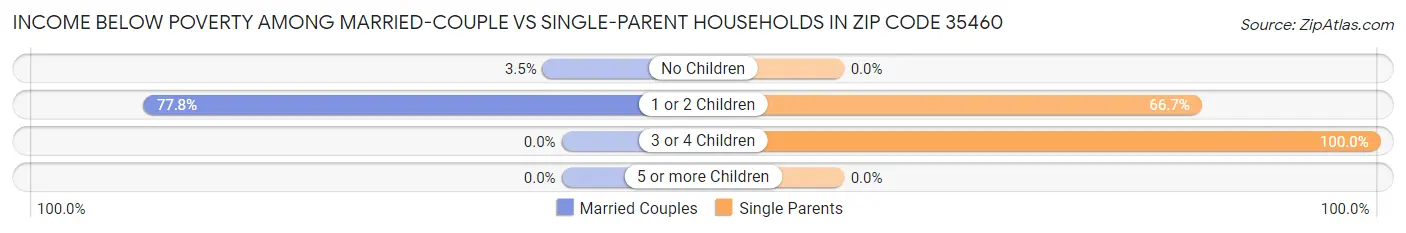 Income Below Poverty Among Married-Couple vs Single-Parent Households in Zip Code 35460