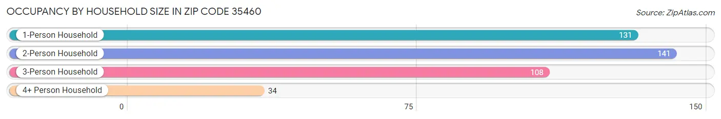 Occupancy by Household Size in Zip Code 35460