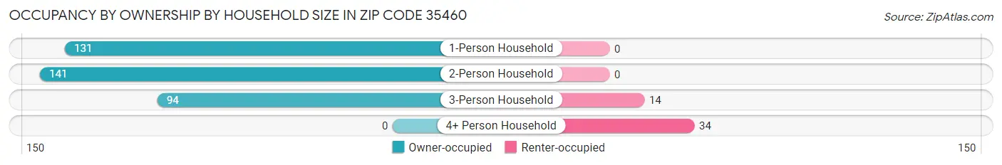 Occupancy by Ownership by Household Size in Zip Code 35460
