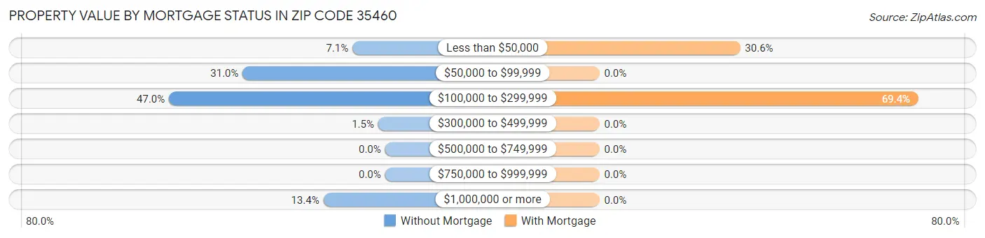 Property Value by Mortgage Status in Zip Code 35460