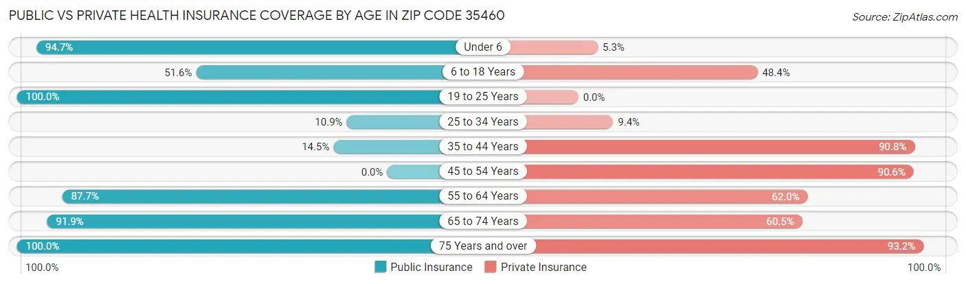 Public vs Private Health Insurance Coverage by Age in Zip Code 35460