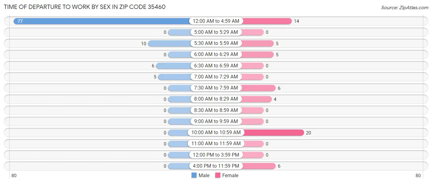 Time of Departure to Work by Sex in Zip Code 35460