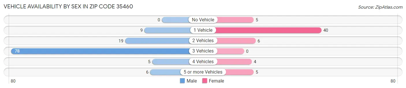 Vehicle Availability by Sex in Zip Code 35460