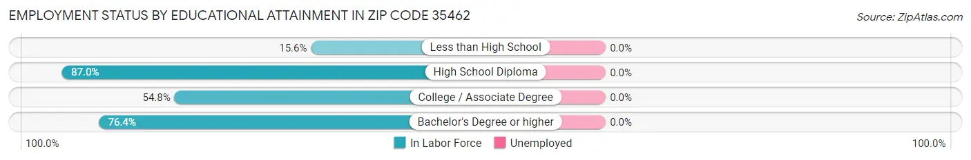 Employment Status by Educational Attainment in Zip Code 35462