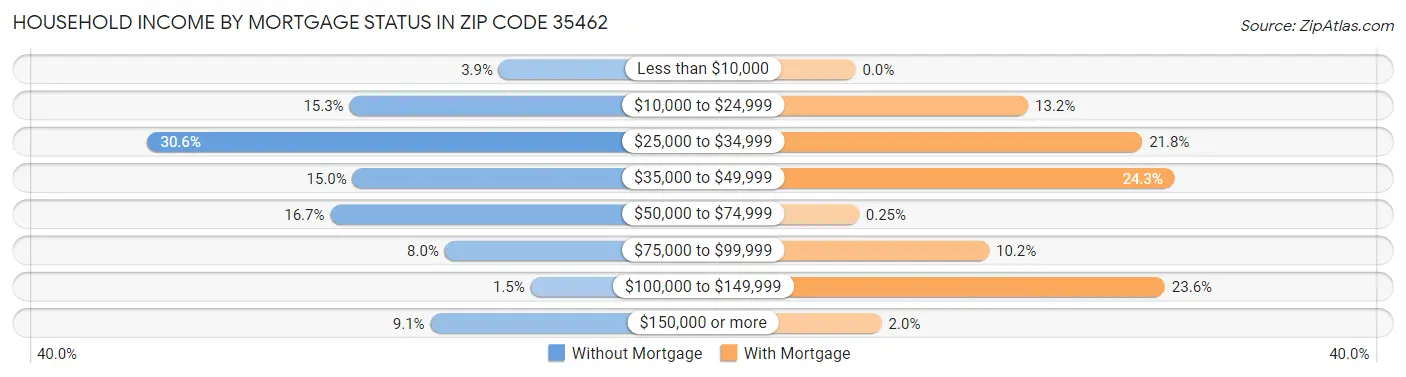 Household Income by Mortgage Status in Zip Code 35462