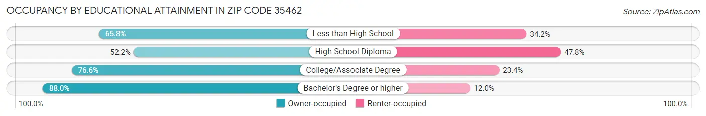 Occupancy by Educational Attainment in Zip Code 35462