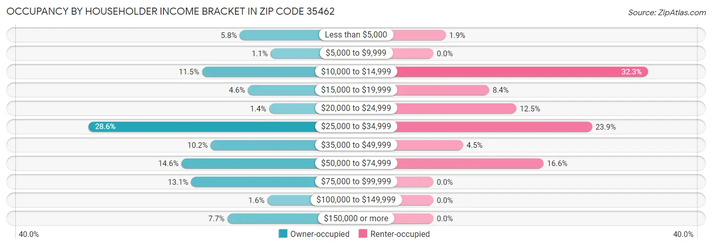 Occupancy by Householder Income Bracket in Zip Code 35462
