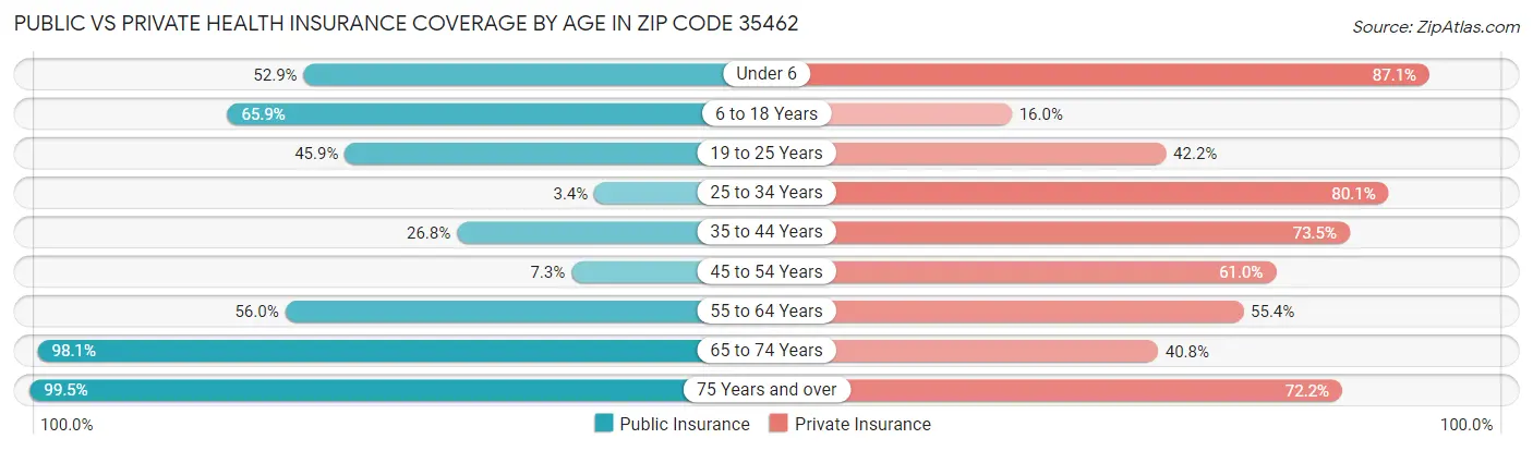 Public vs Private Health Insurance Coverage by Age in Zip Code 35462