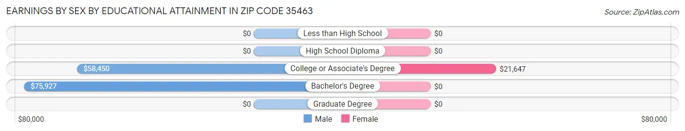 Earnings by Sex by Educational Attainment in Zip Code 35463