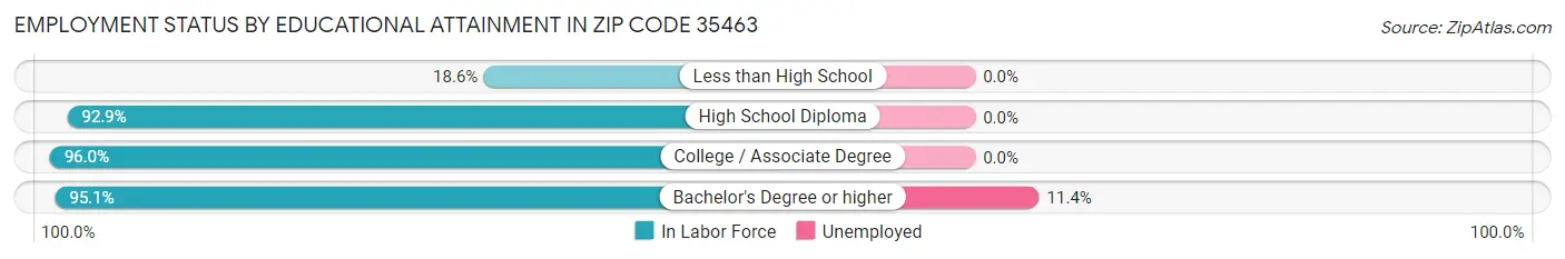 Employment Status by Educational Attainment in Zip Code 35463