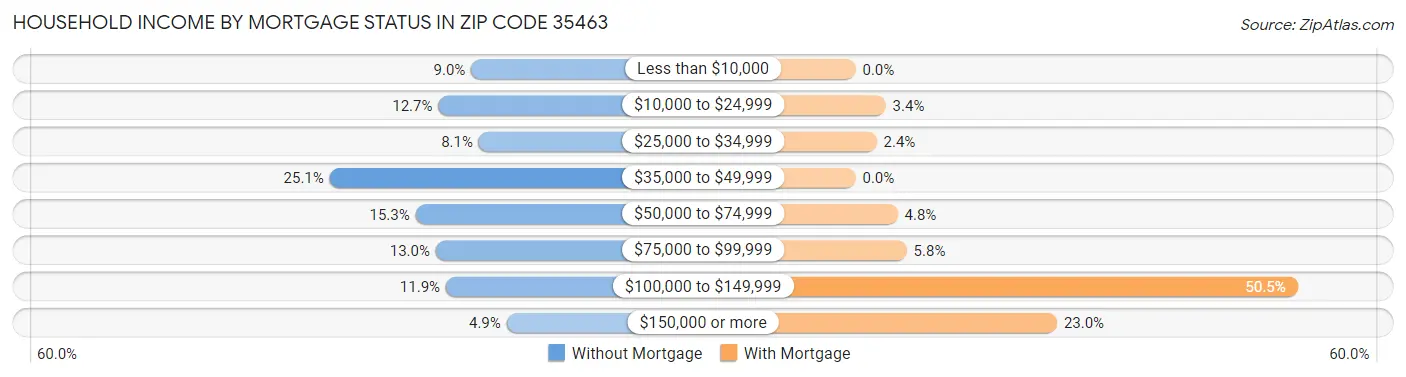 Household Income by Mortgage Status in Zip Code 35463