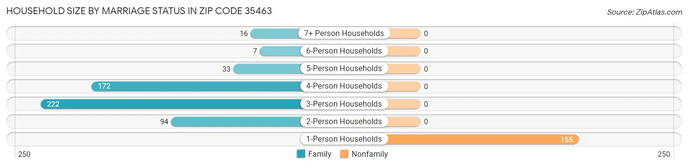 Household Size by Marriage Status in Zip Code 35463
