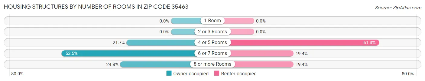 Housing Structures by Number of Rooms in Zip Code 35463
