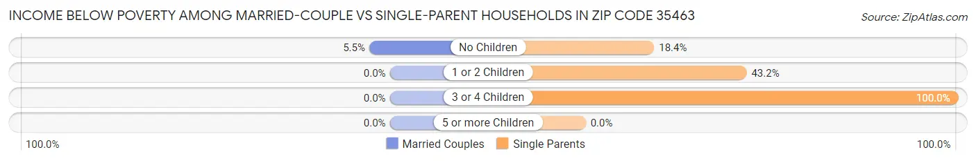 Income Below Poverty Among Married-Couple vs Single-Parent Households in Zip Code 35463