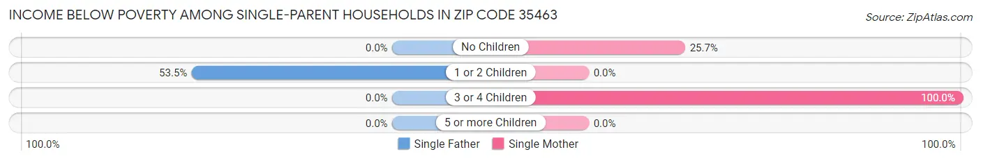 Income Below Poverty Among Single-Parent Households in Zip Code 35463