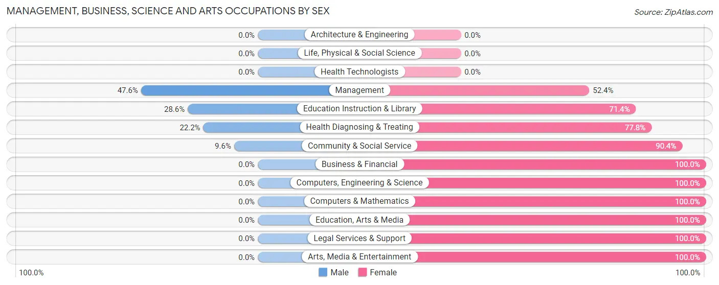 Management, Business, Science and Arts Occupations by Sex in Zip Code 35463