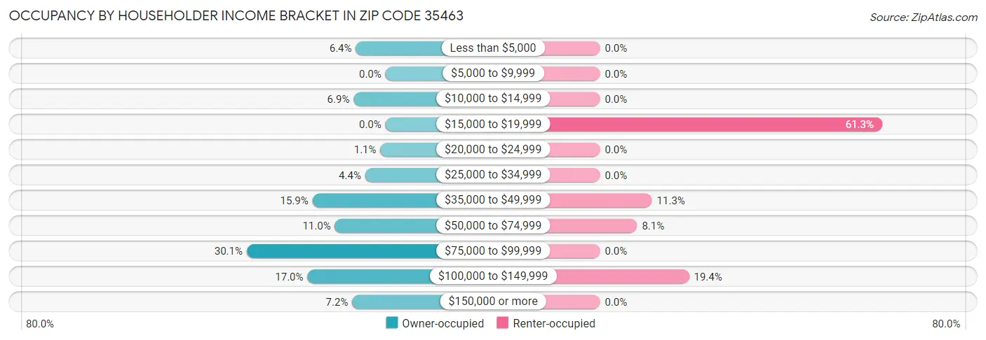 Occupancy by Householder Income Bracket in Zip Code 35463