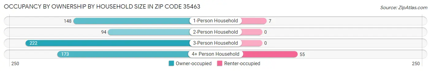 Occupancy by Ownership by Household Size in Zip Code 35463