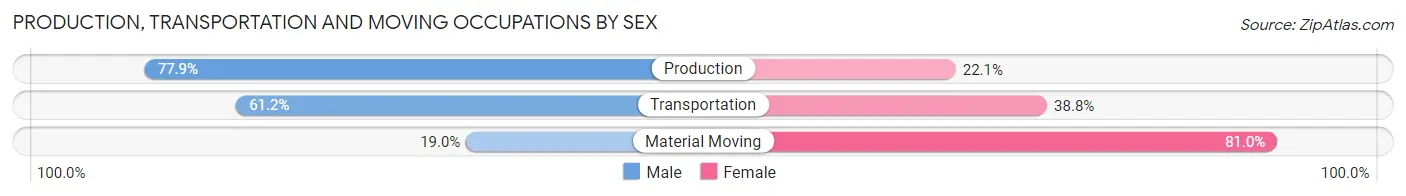 Production, Transportation and Moving Occupations by Sex in Zip Code 35463