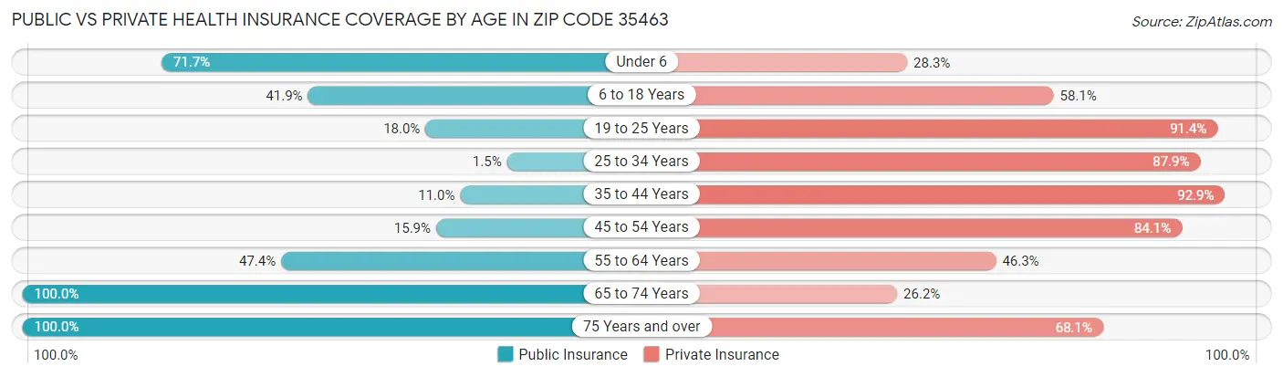 Public vs Private Health Insurance Coverage by Age in Zip Code 35463