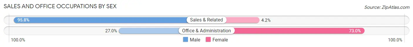 Sales and Office Occupations by Sex in Zip Code 35463