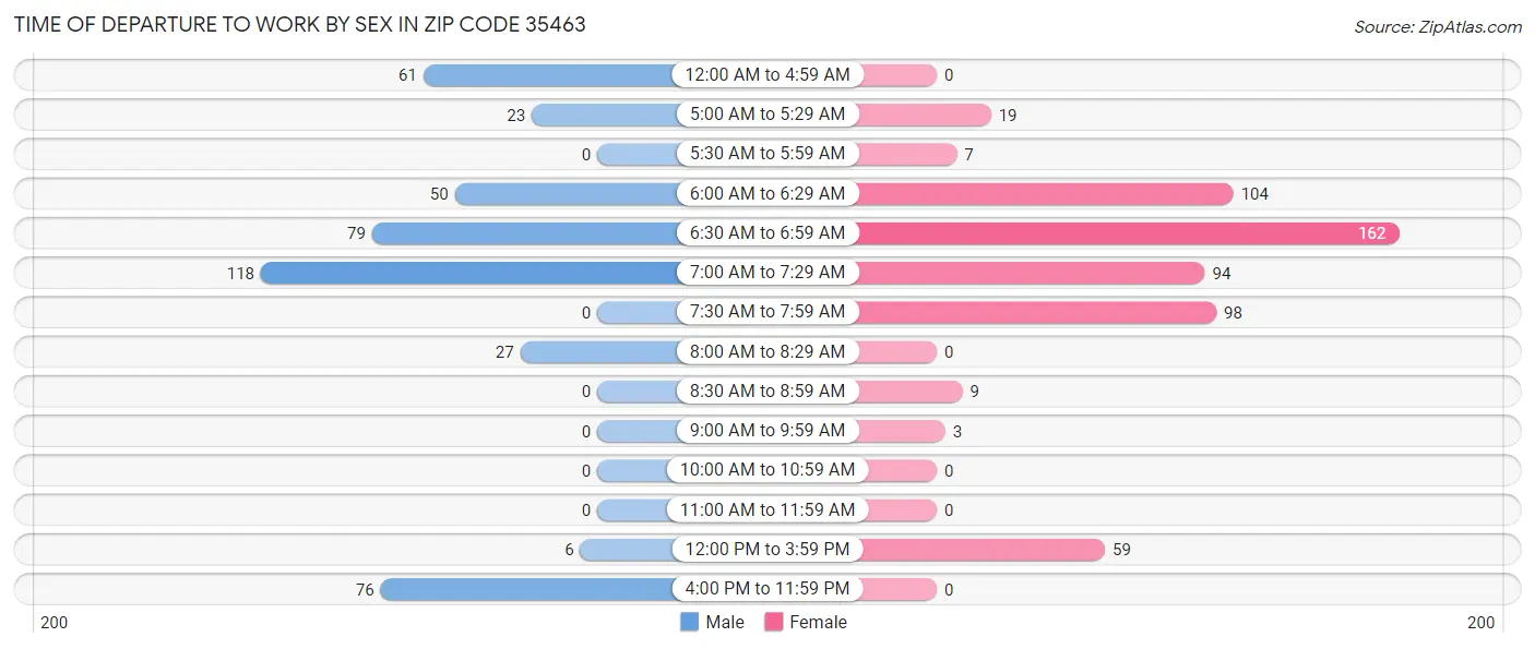 Time of Departure to Work by Sex in Zip Code 35463