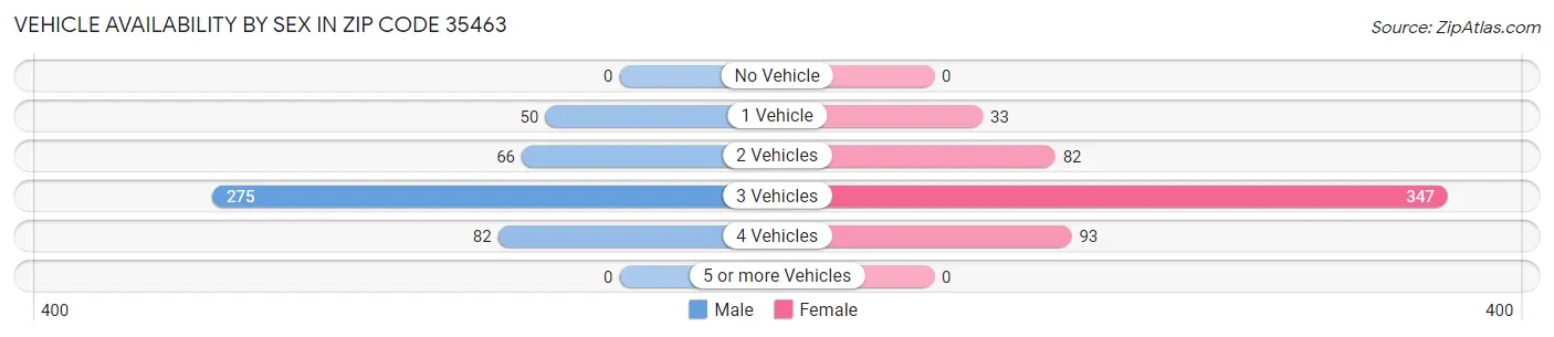 Vehicle Availability by Sex in Zip Code 35463