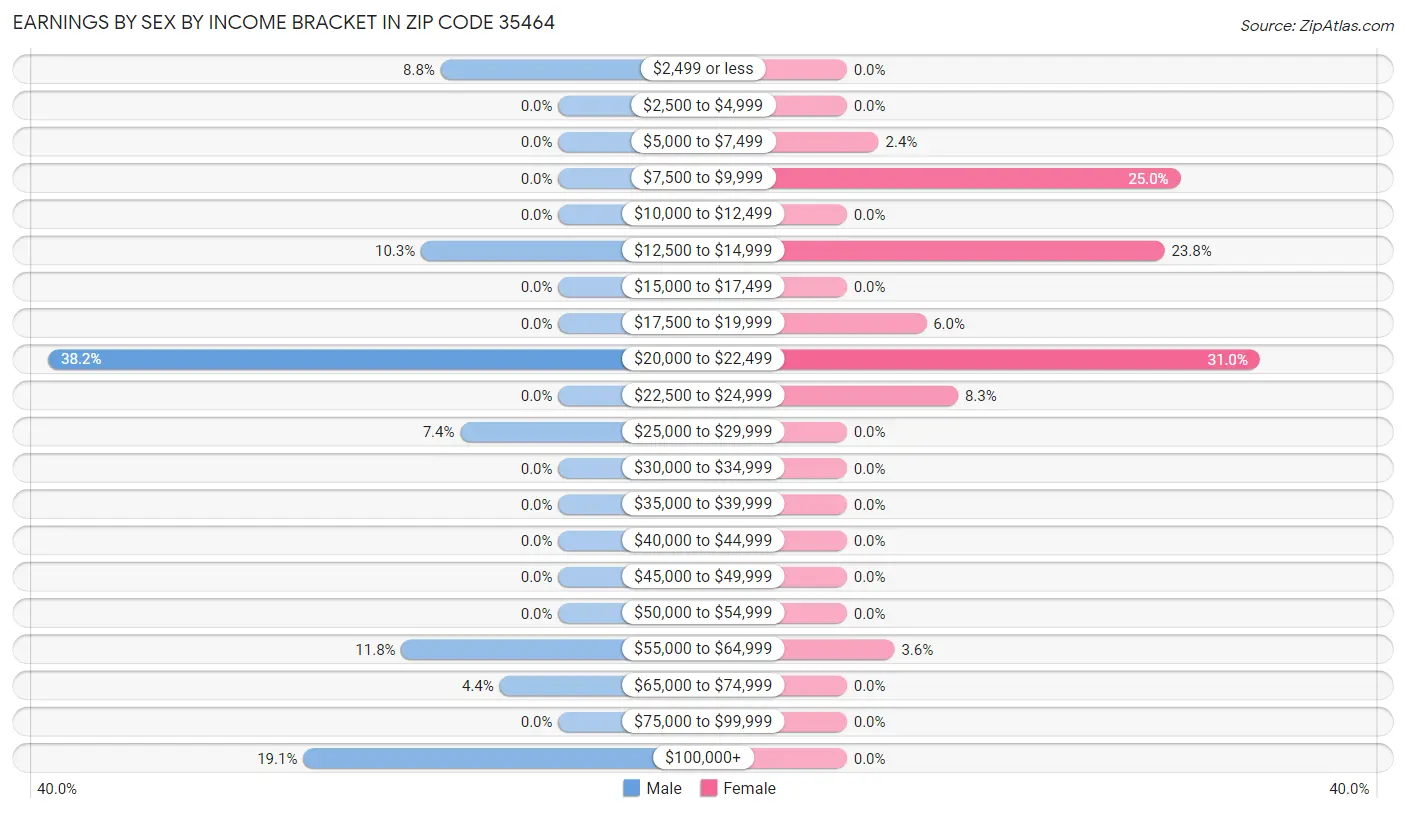 Earnings by Sex by Income Bracket in Zip Code 35464