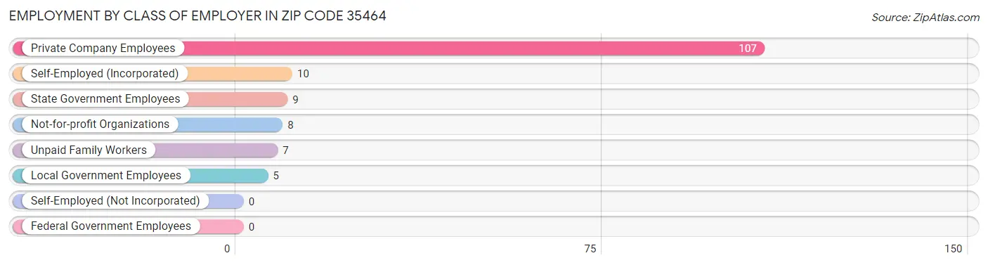 Employment by Class of Employer in Zip Code 35464