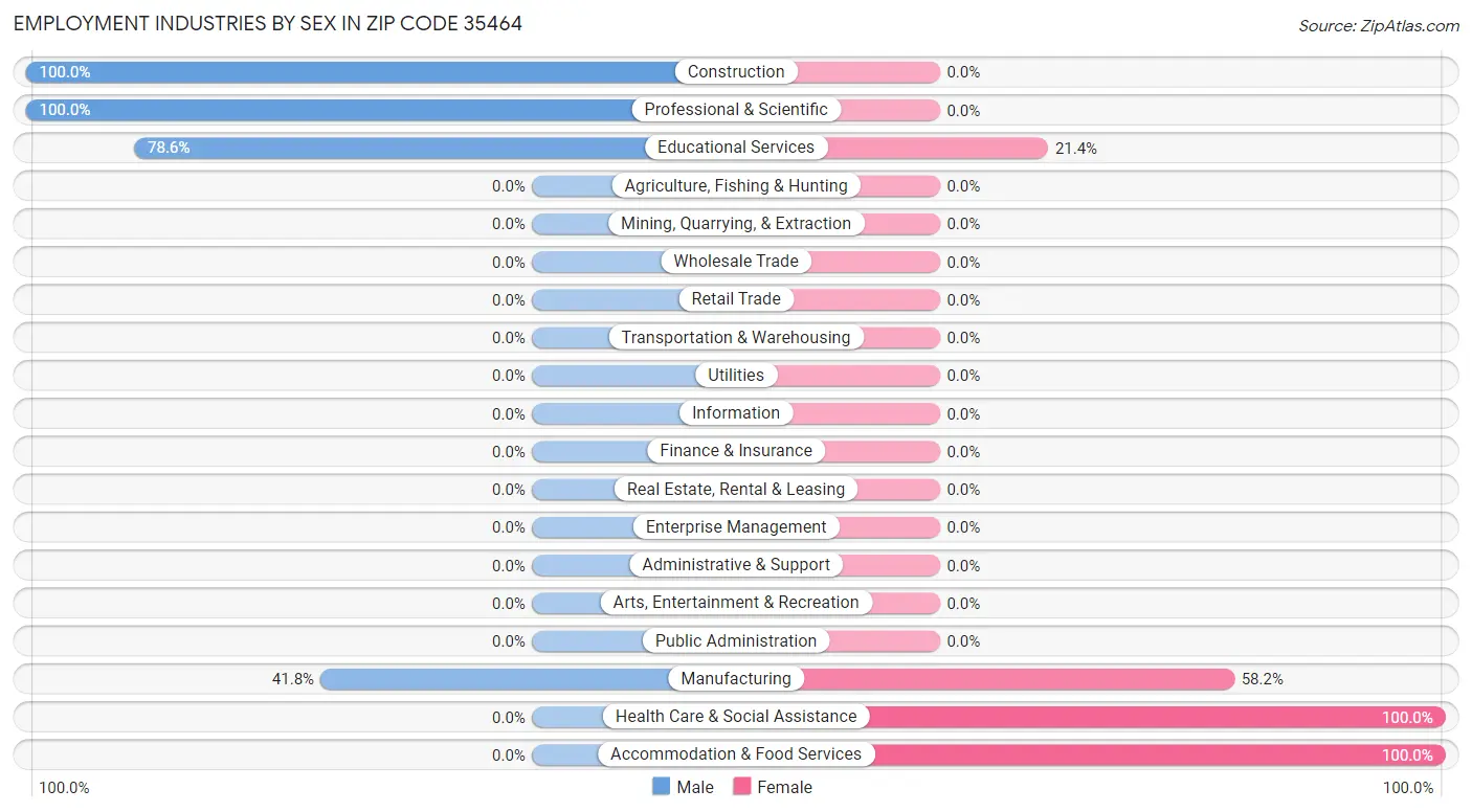 Employment Industries by Sex in Zip Code 35464