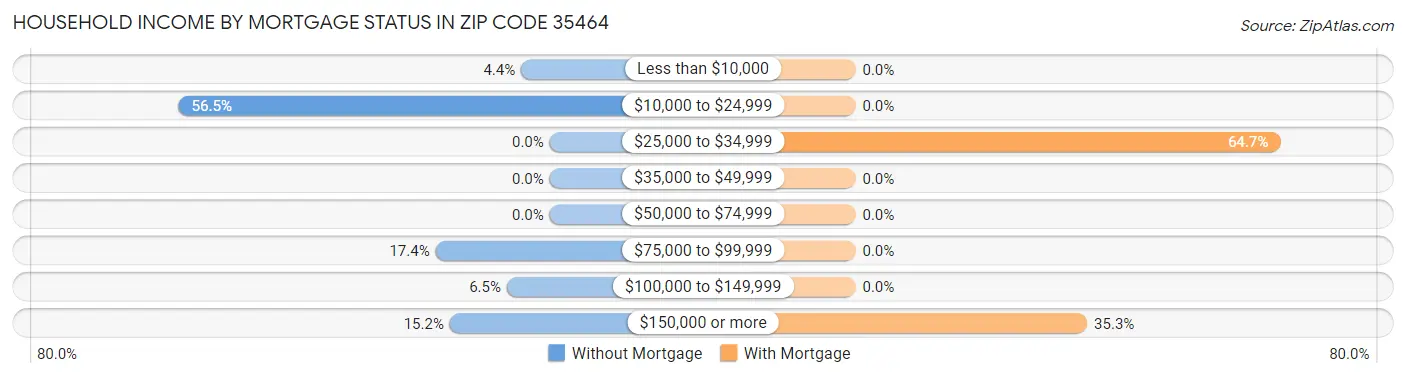 Household Income by Mortgage Status in Zip Code 35464